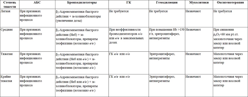 Лечение обострения ХОБЛ